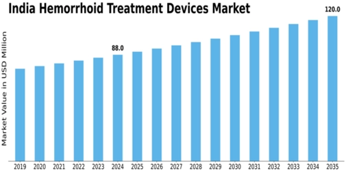 India Hemorrhoid Treatment Devices Market Size