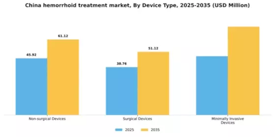 China Hemorrhoid Treatment Devices Market Segment Image 0