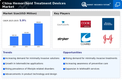 China Hemorrhoid Treatment Devices Market Infographic