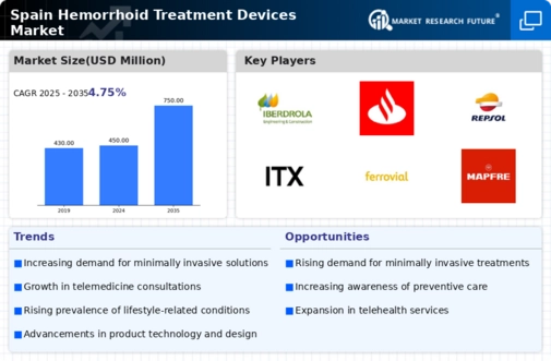 Spain Hemorrhoid Treatment Devices Market Infographic