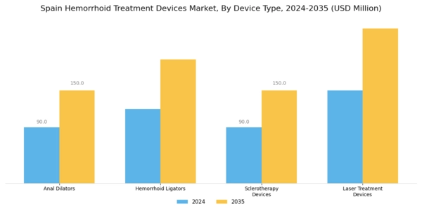 Spain Hemorrhoid Treatment Devices Market Segment Image 1