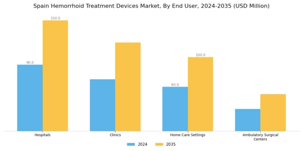 Spain Hemorrhoid Treatment Devices Market Segment Image 2