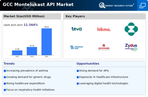 GCC Montelukast API Market Infographic