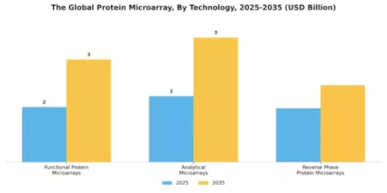 Protein Microarray Market Segment Image 0