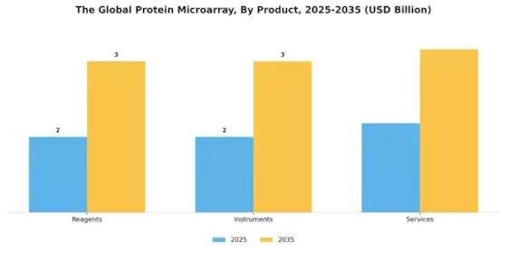 Protein Microarray Market Segment Image 1
