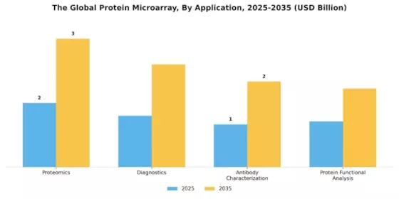 Protein Microarray Market Segment Image 2