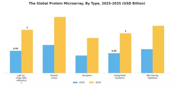 Protein Microarray Market Segment Image 3