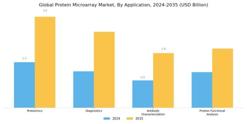Protein Microarray Market Segment Image 2
