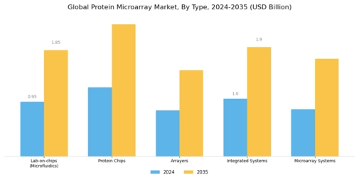 Protein Microarray Market Segment Image 3