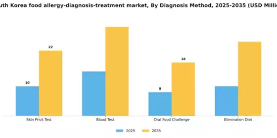 South Korea Food Allergy Diagnosis Treatment Market Segment Image 1