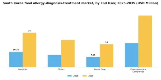 South Korea Food Allergy Diagnosis Treatment Market Segment Image 2