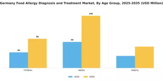 Germany Food Allergy Diagnosis Treatment Market Segment Image 0