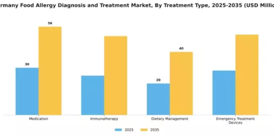Germany Food Allergy Diagnosis Treatment Market Segment Image 3