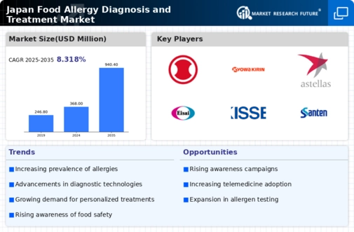 Japan Food Allergy Diagnosis Treatment Market Infographic