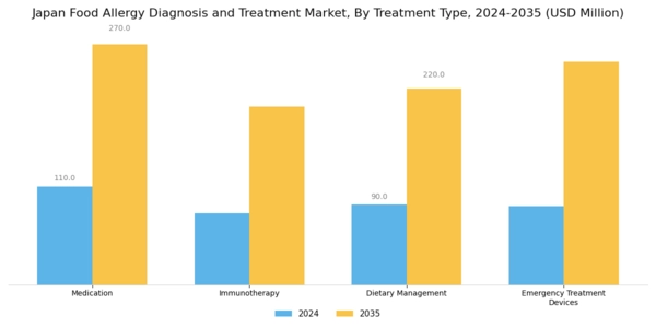 Japan Food Allergy Diagnosis Treatment Market Segment Image 1