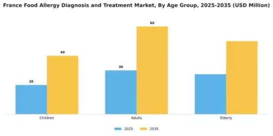 France Food Allergy Diagnosis Treatment Market Segment Image 0