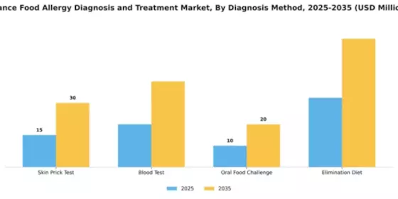 France Food Allergy Diagnosis Treatment Market Segment Image 1