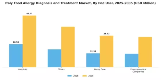 Italy Food Allergy Diagnosis Treatment Market Segment Image 2