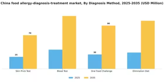 China Food Allergy Diagnosis Treatment Market Segment Image 1