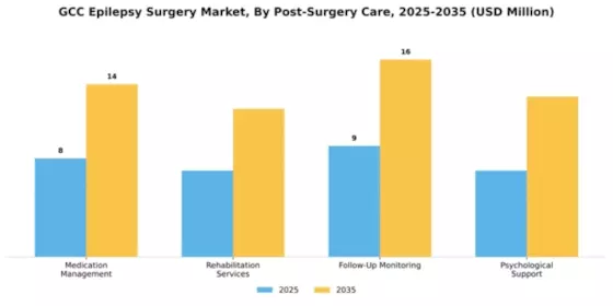 GCC Epilepsy Surgery Market Segment Image 2