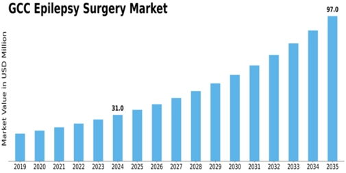 GCC Epilepsy Surgery Market Size