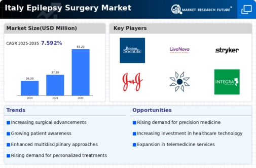 Italy Epilepsy Surgery Market Infographic