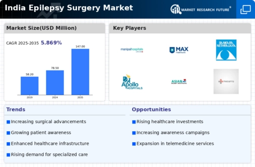 India Epilepsy Surgery Market Infographic