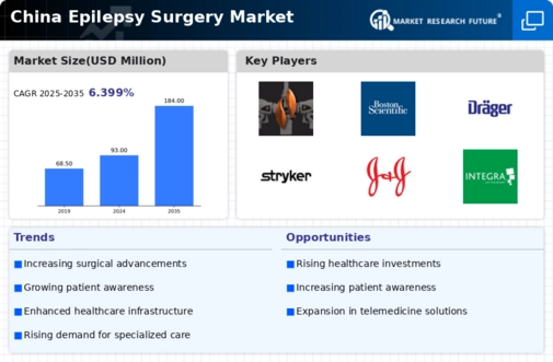 China Epilepsy Surgery Market Infographic