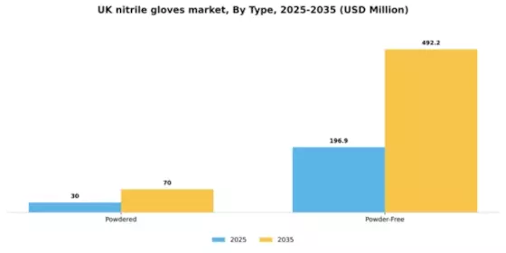 UK Disposable Nitrile Gloves Market Segment Image 3