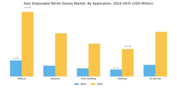 Italy Disposable Nitrile Gloves Market Segment Image 0