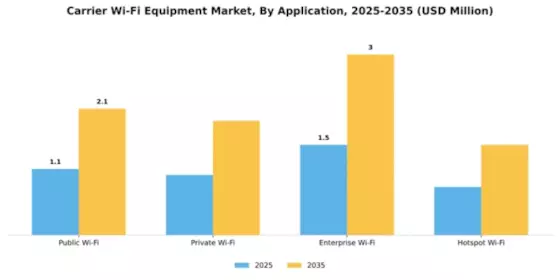 Carrier Wi-Fi Equipment Market Segment Image 0