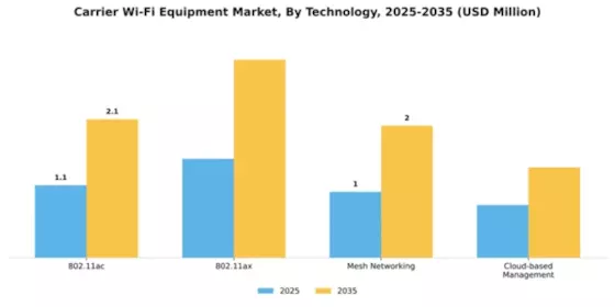 Carrier Wi-Fi Equipment Market Segment Image 4