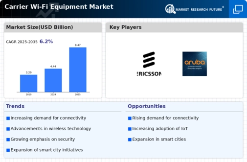 Carrier Wi-Fi Equipment Market Infographic