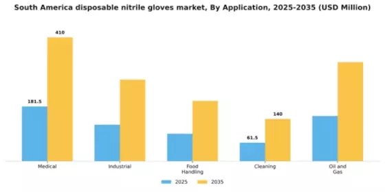 South America Disposable Nitrile Gloves Market Segment Image 0