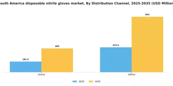 South America Disposable Nitrile Gloves Market Segment Image 1