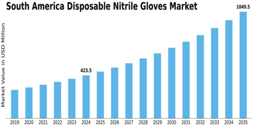 South America Disposable Nitrile Gloves Market Size