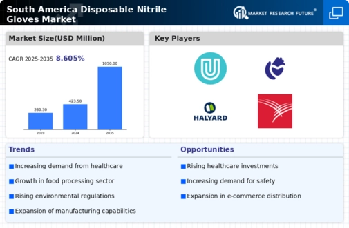 South America Disposable Nitrile Gloves Market Infographic