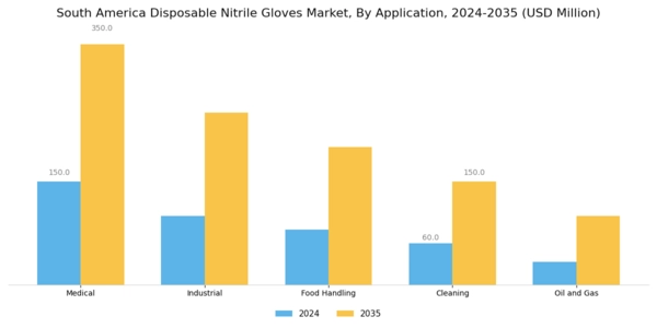 South America Disposable Nitrile Gloves Market Segment Image 0