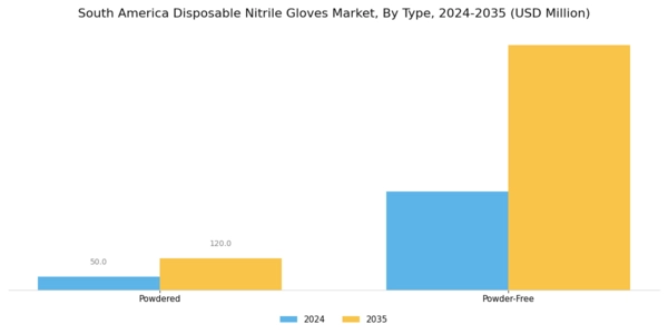 South America Disposable Nitrile Gloves Market Segment Image 1