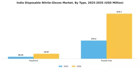 India Disposable Nitrile Gloves Market Segment Image 3