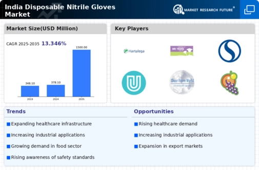 India Disposable Nitrile Gloves Market Infographic