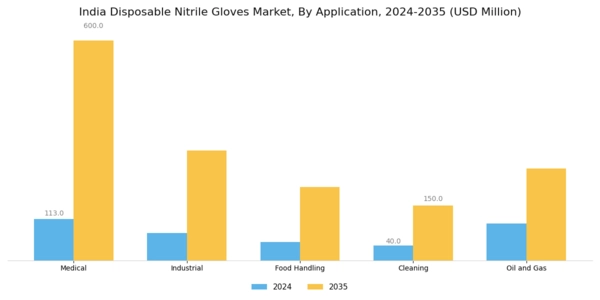 India Disposable Nitrile Gloves Market Segment Image 0