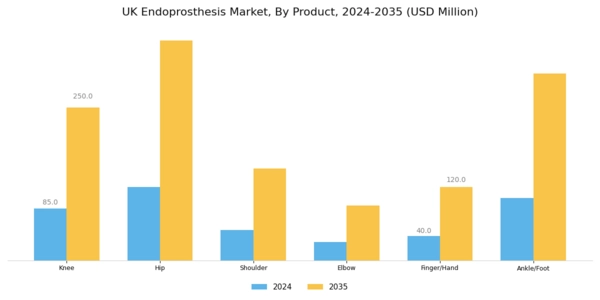 UK Endoprosthesis Market Segment Image 0