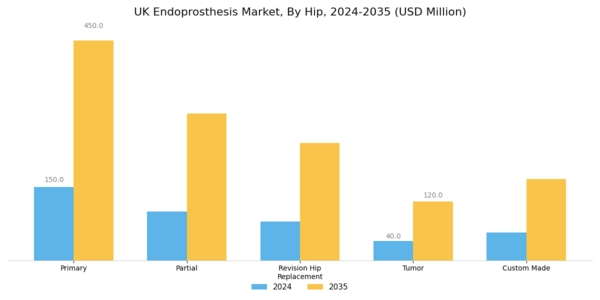 UK Endoprosthesis Market Segment Image 2