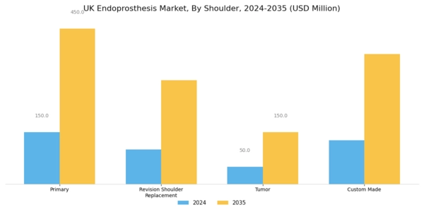 UK Endoprosthesis Market Segment Image 3