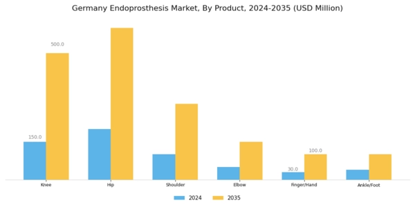 Germany Endoprosthesis Market Segment Image 0