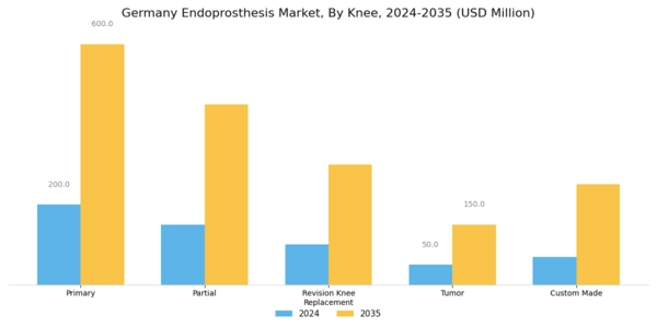 Germany Endoprosthesis Market Segment Image 1