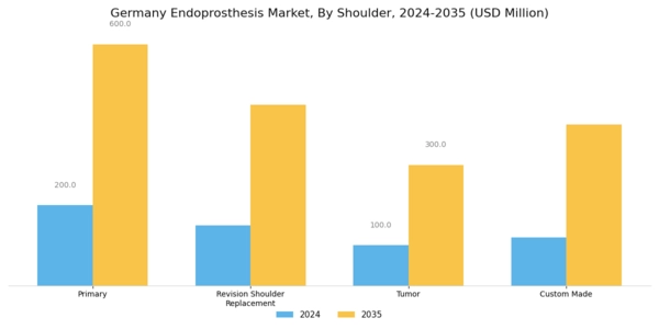 Germany Endoprosthesis Market Segment Image 3