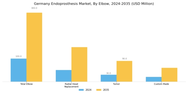 Germany Endoprosthesis Market Segment Image 4