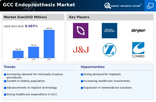 GCC Endoprosthesis Market Infographic